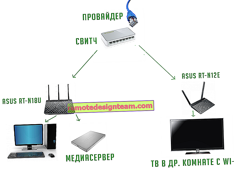 جهاز التوجيه Asus RT-N12E: إعداد اتصال Wi-Fi والإنترنت